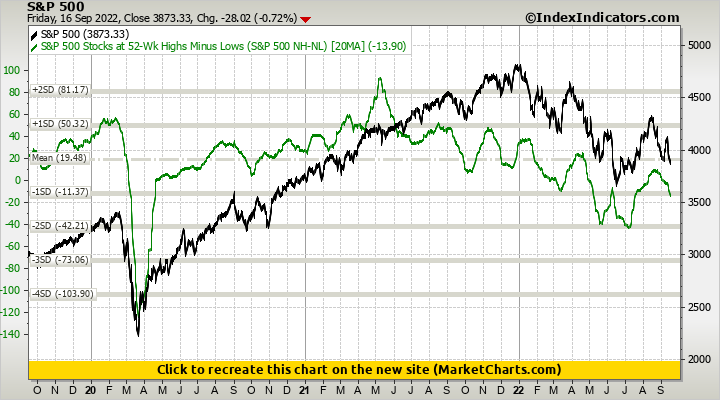 S&P 500 vs S&P 500 Stocks at 52-Wk Highs Minus Lows (S&P 500 NH-NL)