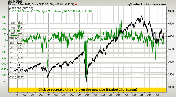 S&P 500 vs S&P 500 Stocks at 52-Wk Highs Minus Lows (S&P 500 NH-NL ...