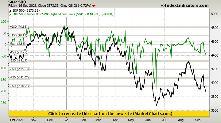 S&P 500 Stocks At 52 Week Low