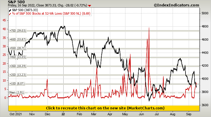 S&P 500 vs % of S&P 500 Stocks at 52-Wk Lows (S&P 500 NL)