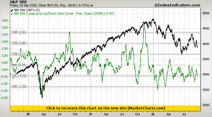 S&P 500 vs S&P 500 Consecutive Up/Down Days (Close - Prev. Close ...