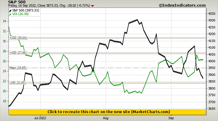 S&P 500 vs VIX | Stock Market Indicators