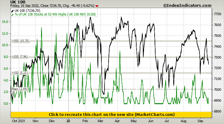 UK 100 vs % of UK 100 Stocks at 52-Wk Highs (UK 100 NH)